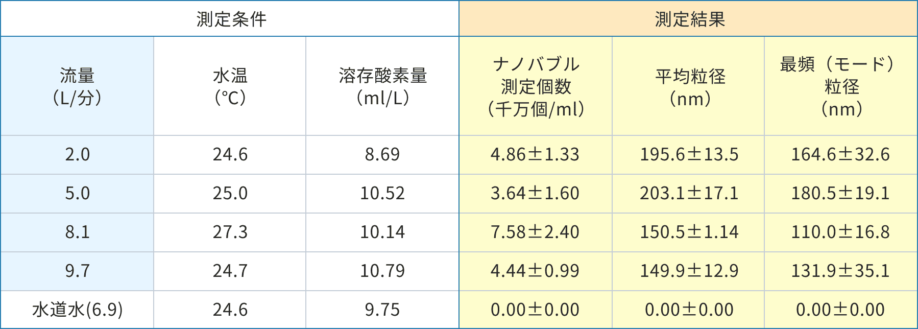 UFB DUAL™ 試験データ