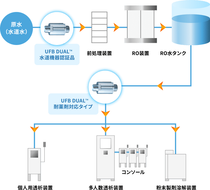 透析水ラインフロー